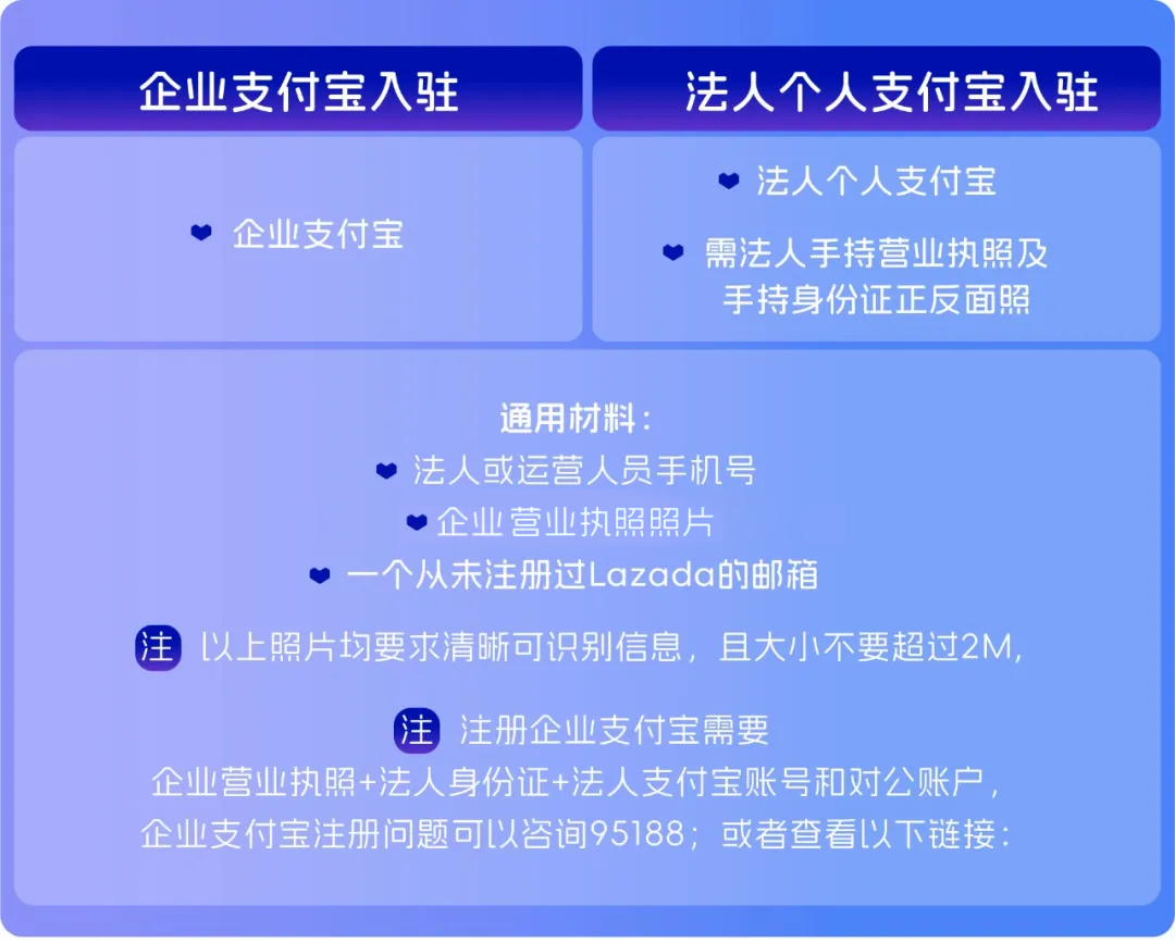 2025年Lazada怎么开店(Lazada入驻条件及流程)