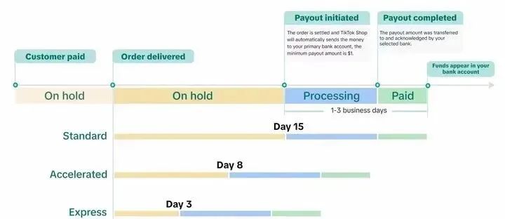 详解TikTok美区本土店/企业店/ACCU店/跨境店