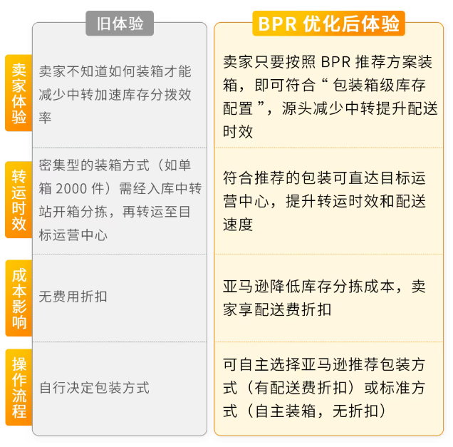 亚马逊BPR什么意思(亚马逊推荐的包装方式解读)