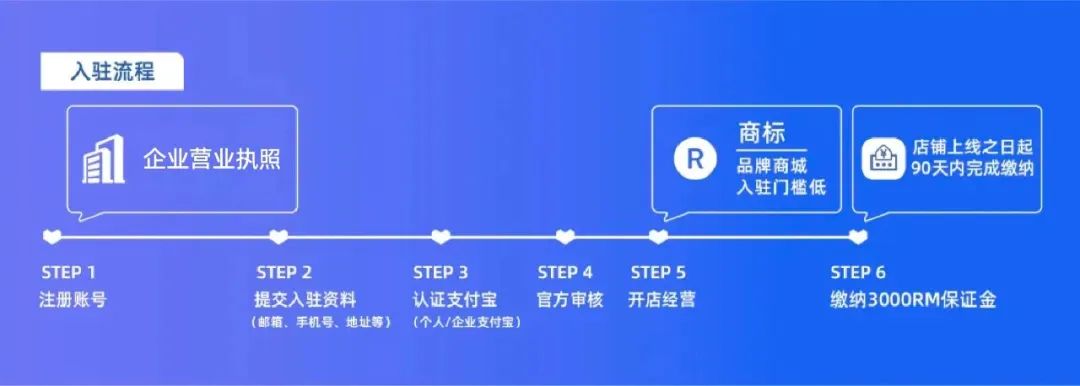 2025年Lazada怎么开店(Lazada入驻条件及流程)