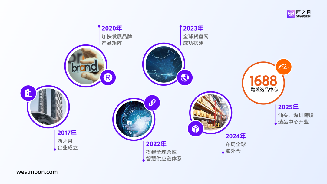 西之月-数字化跨境B2B平台