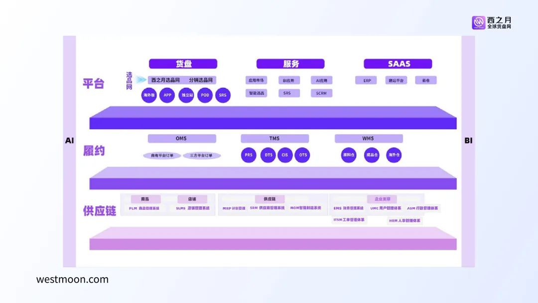 西之月-数字化跨境B2B平台