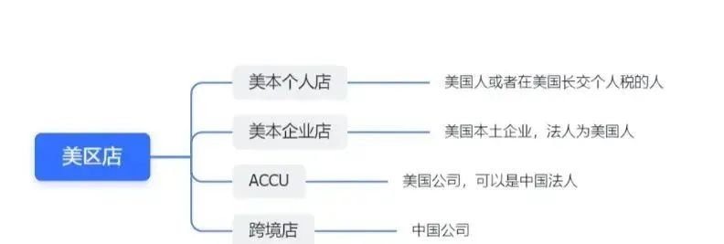 详解TikTok美区本土店/企业店/ACCU店/跨境店