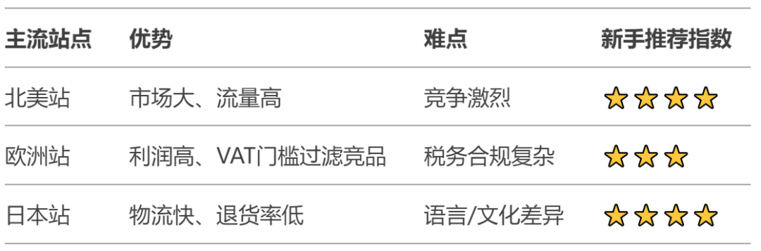 亚马逊开店第1天(亚马逊店铺注册步骤规则解读)