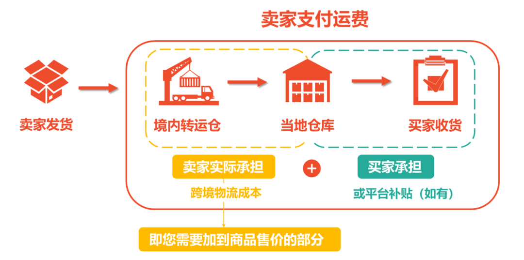 Shopee跨境物流成本包括哪些(附计算公式)