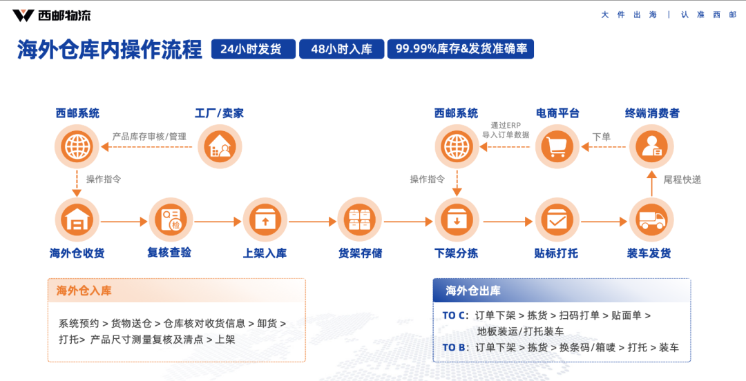 西邮物流-专注于中大件跨境物流