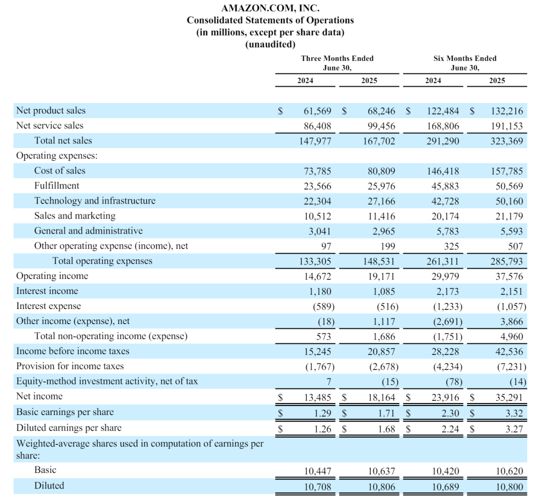 亚马逊Q2营收1677亿美元,净利182亿美元