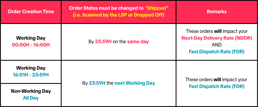 TikTok Shop东南亚全面升级"次日达"