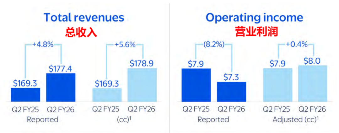 沃尔玛Q2营收达1774亿美元