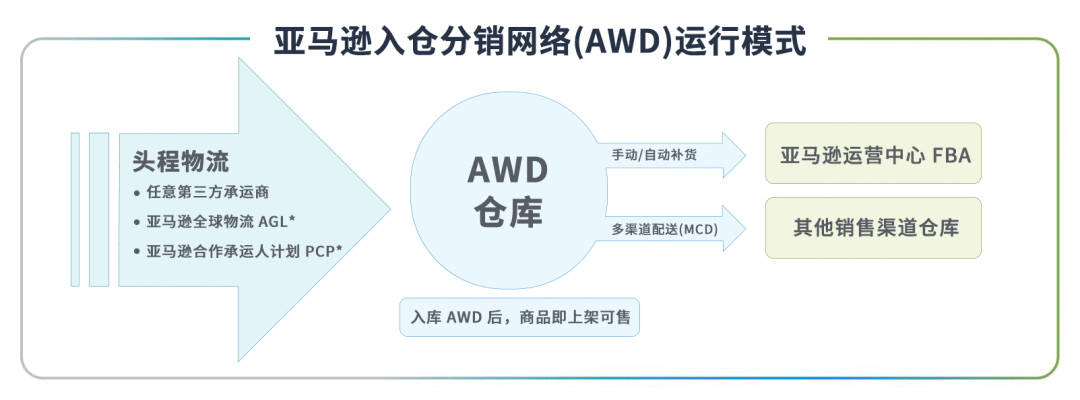 什么是亚马逊入仓分销网络(AWD)