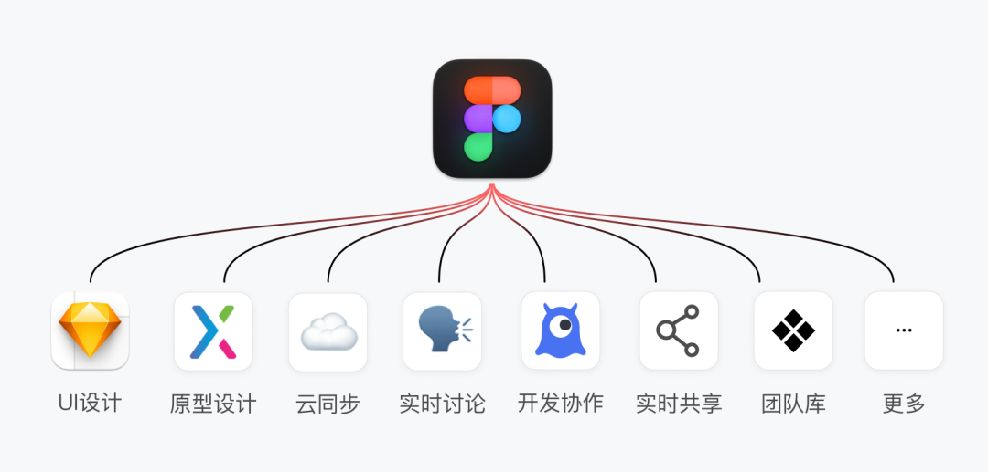 Figma-在线UI/UX设计与协作工具