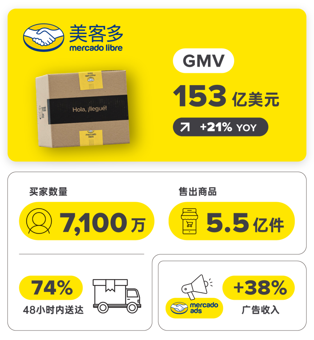 美客多2025第二季度GMV达153亿美元