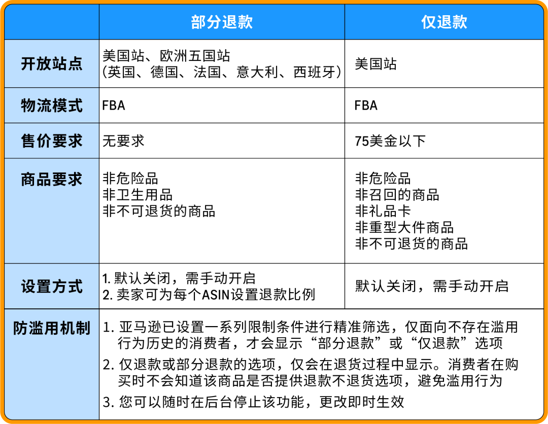 亚马逊推出“部分退款”新功能