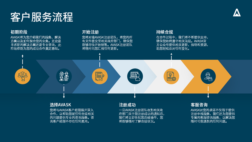 AVASK-专注于跨境电商合规服务