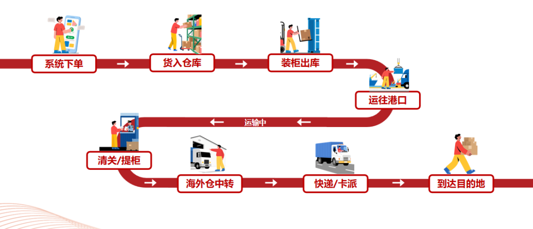 铭志国际物流-跨境电商一站式物流解决方案