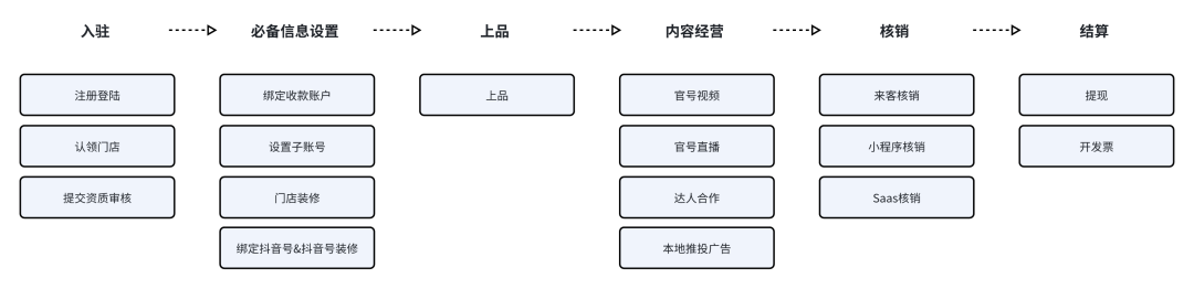 抖音来客商家入驻具体流程(抖音来客入驻资料)