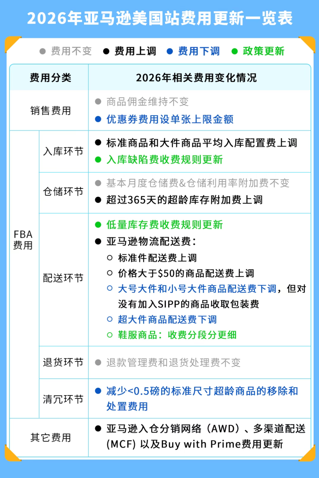 2026亚马逊美国站销售佣金及物流费用更新一览表