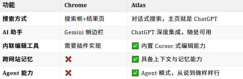 ChatGPT Atlas-OpenAI首款AI浏览器