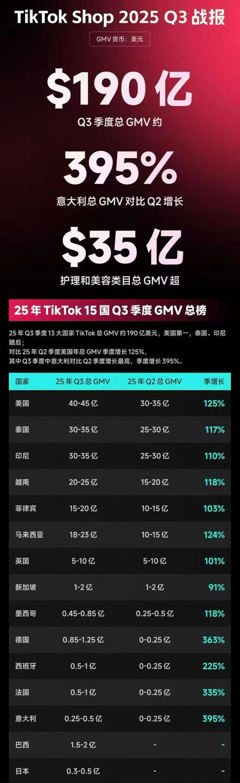 TikTok Shop三季度GMV达190亿美元