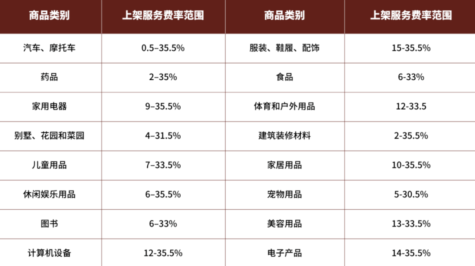 如何在Yandex Market上开店(入驻条件费用流程)