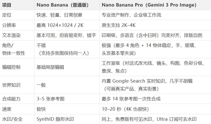 Nano Banana Pro 和 Nano Banana 有什么区别