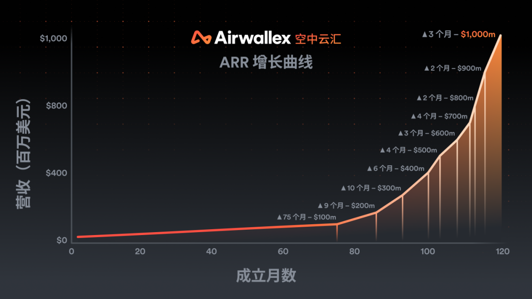 Airwallex空中云汇年化收入突破10亿美元大关