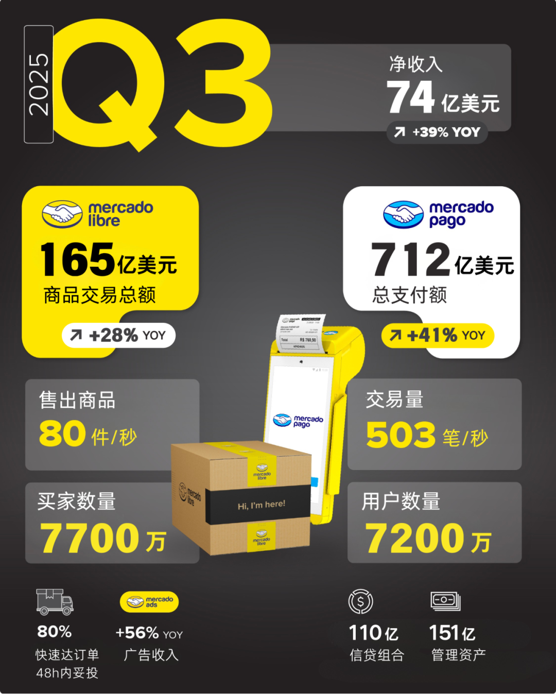 美客多2025年第三季度GMV达165亿美元