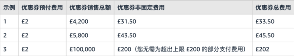 亚马逊下调多站点优惠券费用