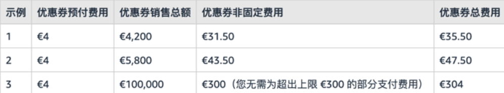 亚马逊下调多站点优惠券费用