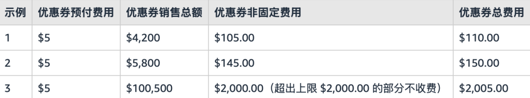 亚马逊下调多站点优惠券费用
