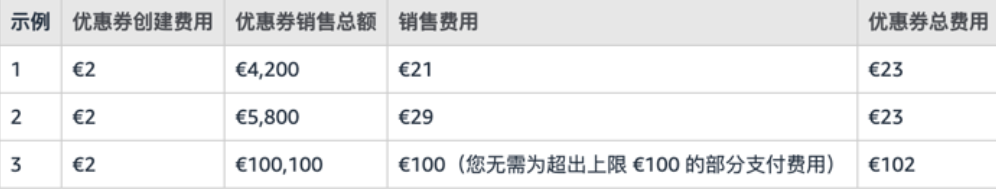 亚马逊下调多站点优惠券费用
