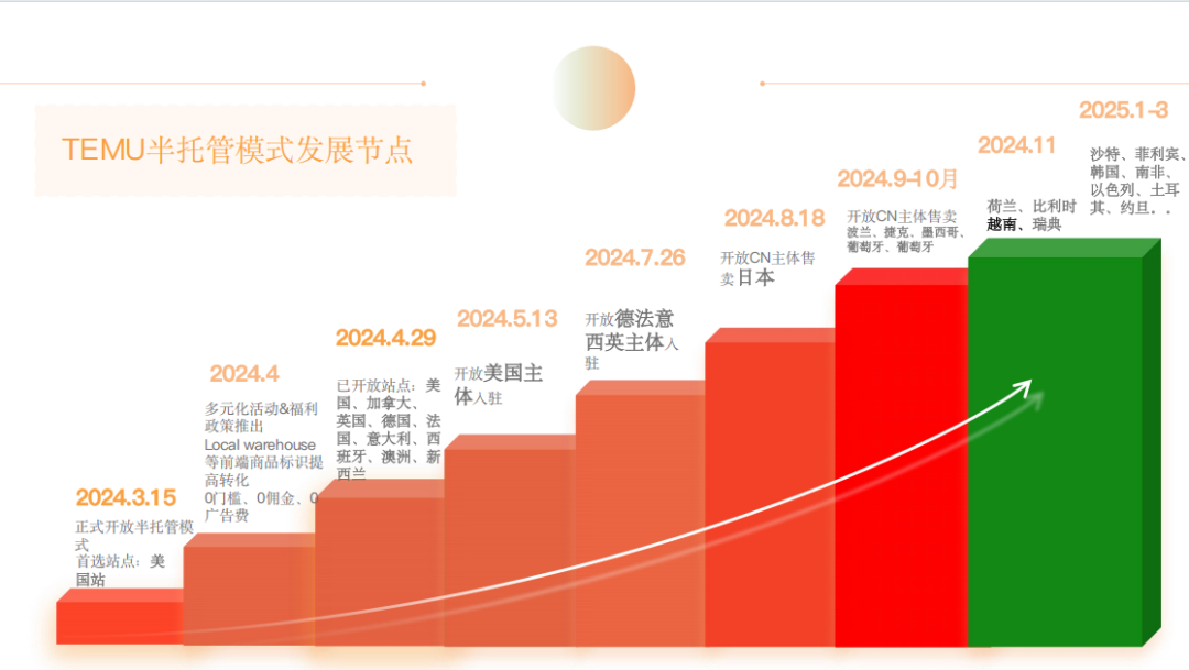 Temu跨境电商解读(Temu入驻条件及费用)