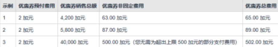 亚马逊下调多站点优惠券费用