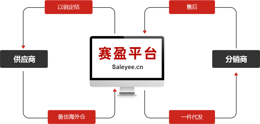 赛盈分销-跨境电商海外仓B2B一件代发分销平台
