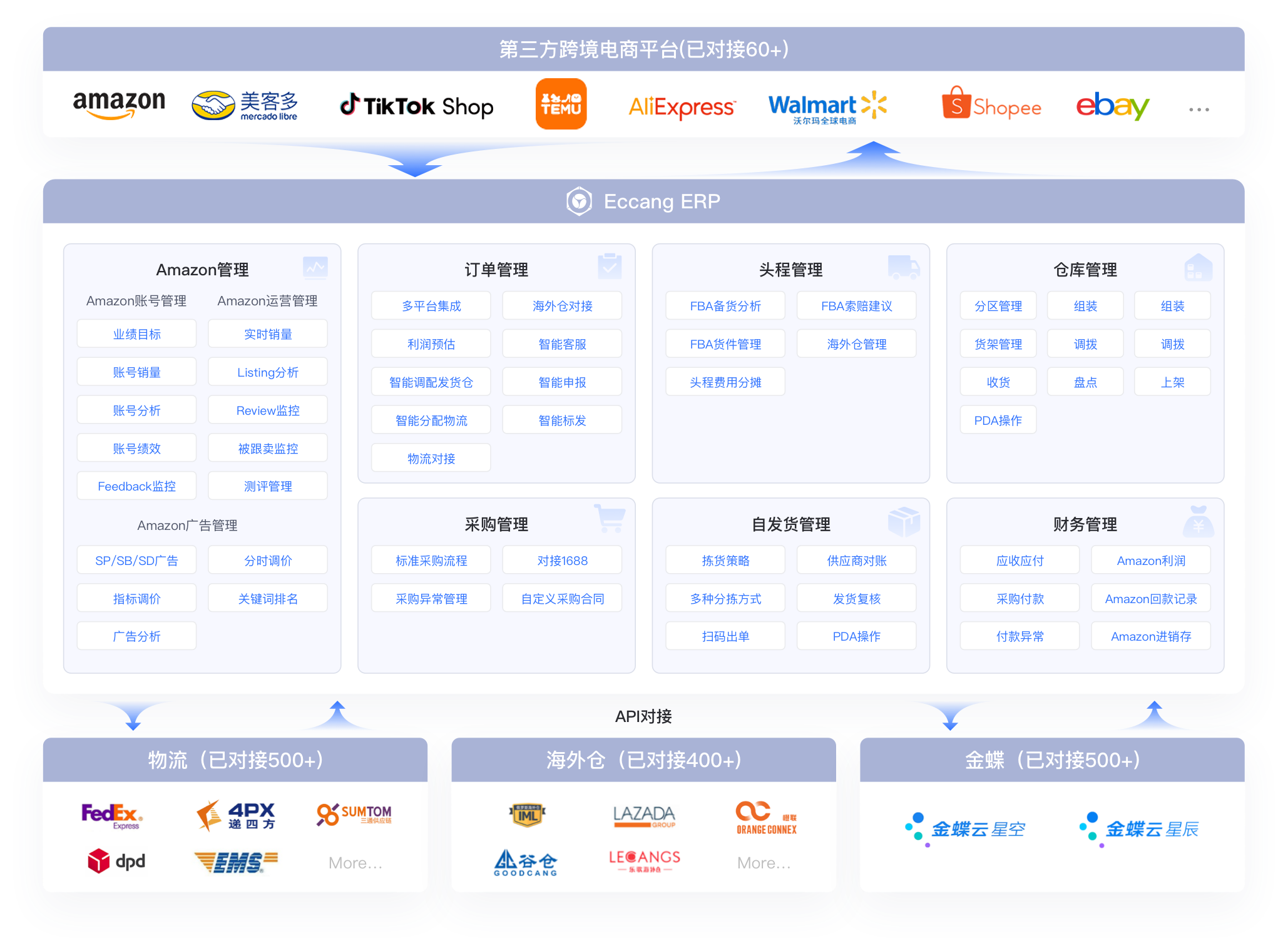 易仓ERP网页版登录入口(易仓ERP系统怎么样)