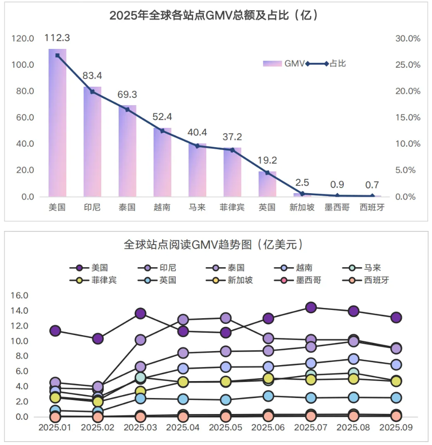 TikTok Shop前三季度GMV突破414亿美元
