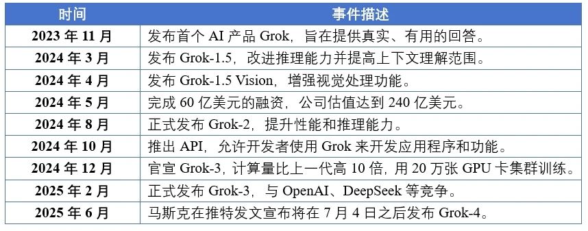 Grok AI官网网页版入口