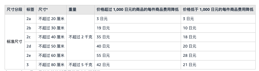 亚马逊日本站2026年4月起调整费用