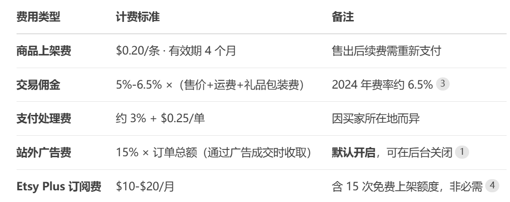 Etsy跨境电商怎么入驻(Etsy开店条件及费用)