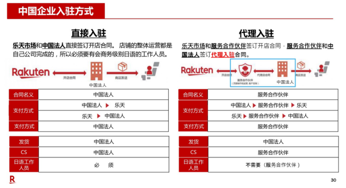 Rakuten日本乐天官网-日本电商购物平台