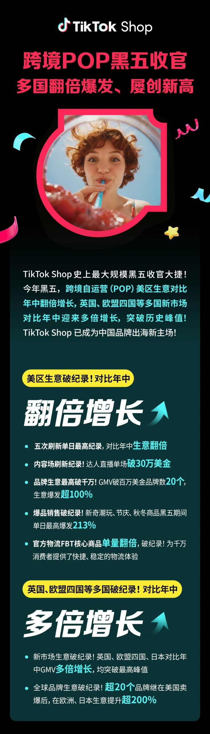 TikTok Shop跨境POP美区翻倍增长 新市场多倍爆发