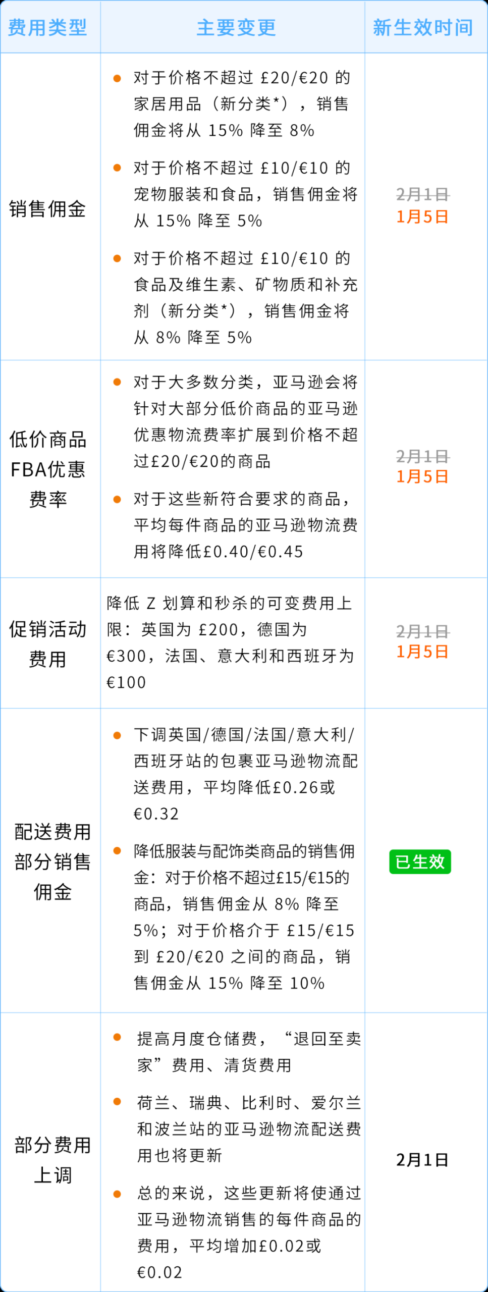 2026亚马逊欧洲站FBA费用和销售佣金| 零壹电商