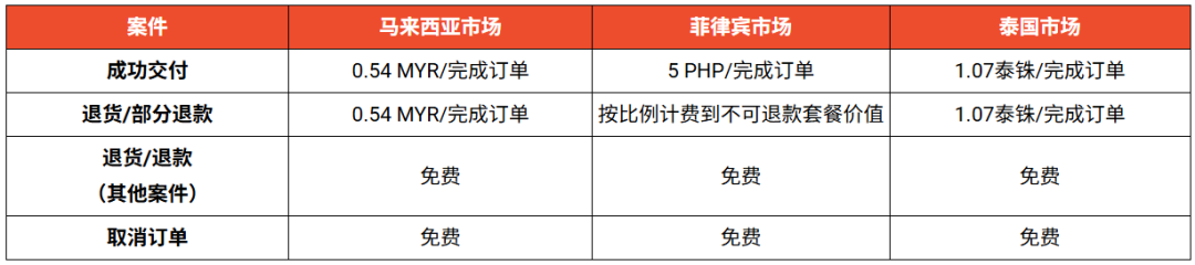 Shopee对马来西亚、菲律宾、泰国征收基础设施费