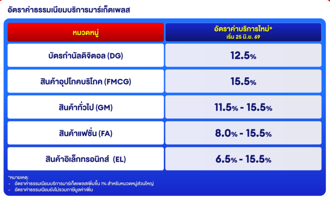Lazada泰国站6月25日起上调服务费