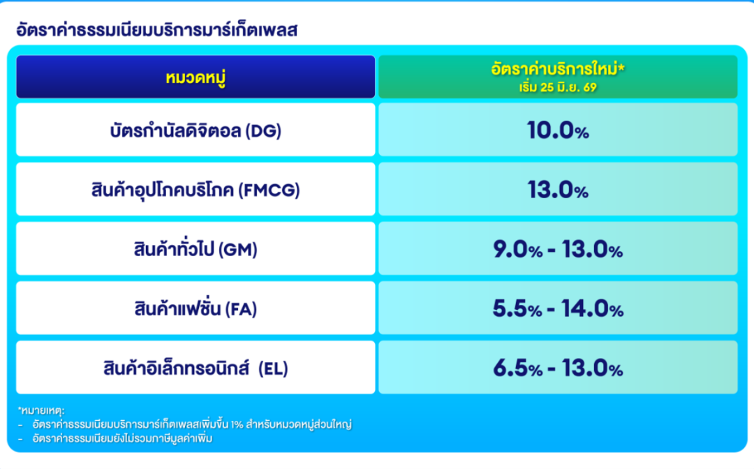 Lazada泰国站6月25日起上调服务费